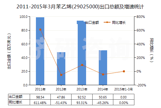 2011-2015年3月苯乙烯(29025000)出口總額及增速統(tǒng)計